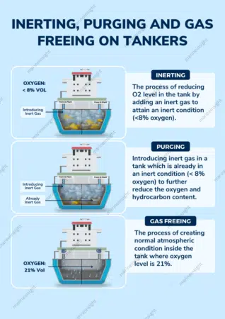 Inerting, Purging and Gas Freeing on Tankers
