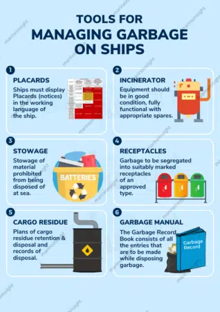 Managing Garbage on Ships