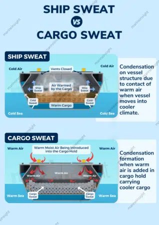 Ship Sweat vs Cargo Sweat