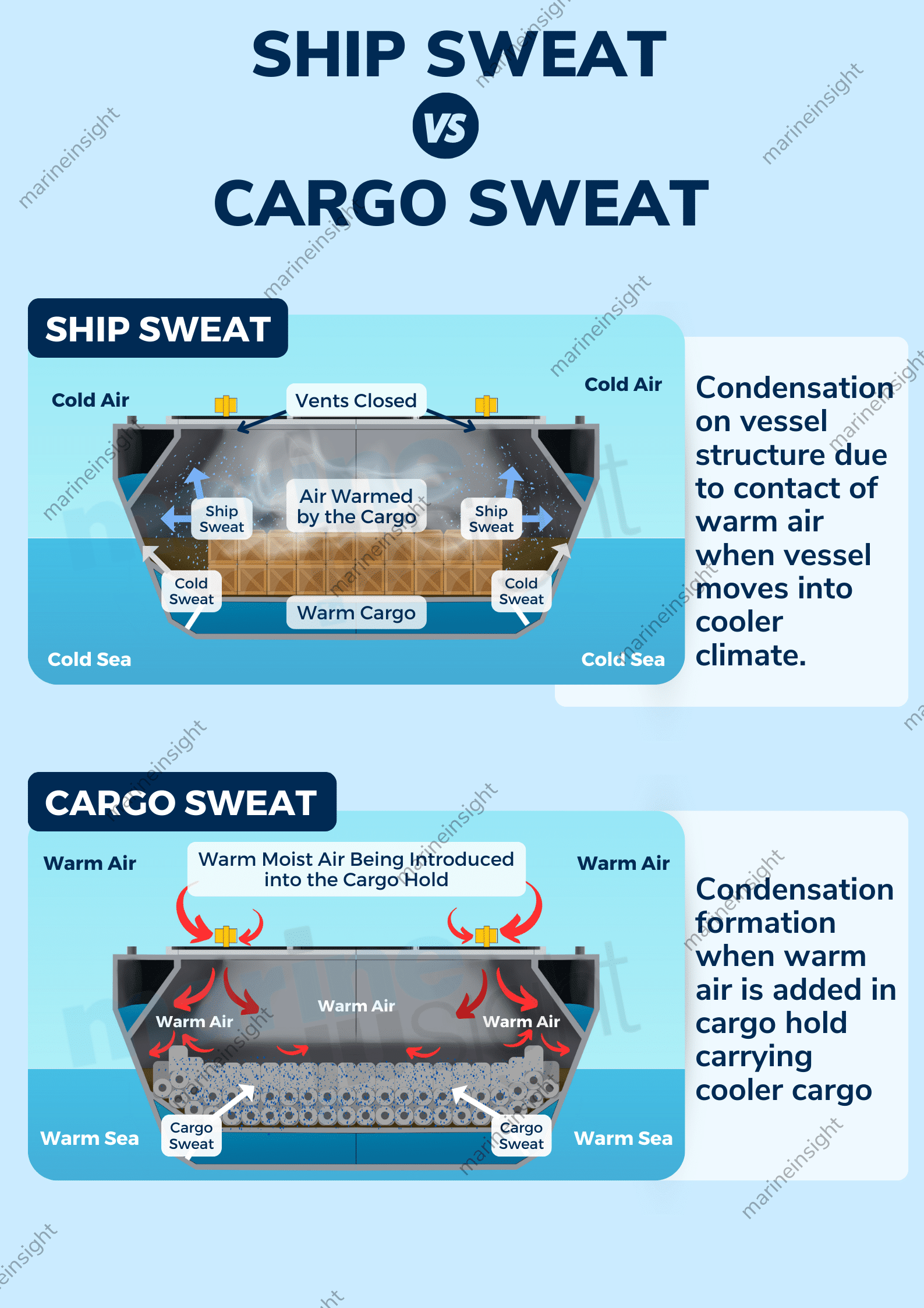 Ship Sweat vs Cargo Sweat - Learn With Marine Insight